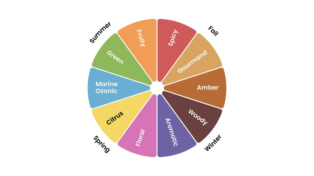Scent Bloom Fragrance Guide — For Reference Only